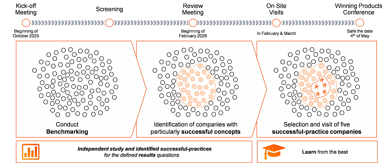 Projektplan des Konsortial-Benchmarkings AI-driven Product Development